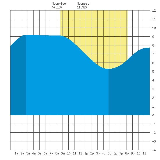Dolphin Point tide chart for Thursday, March 12, 2026
