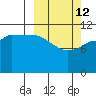 Dolphin Point tide chart for Thursday, March 12, 2026