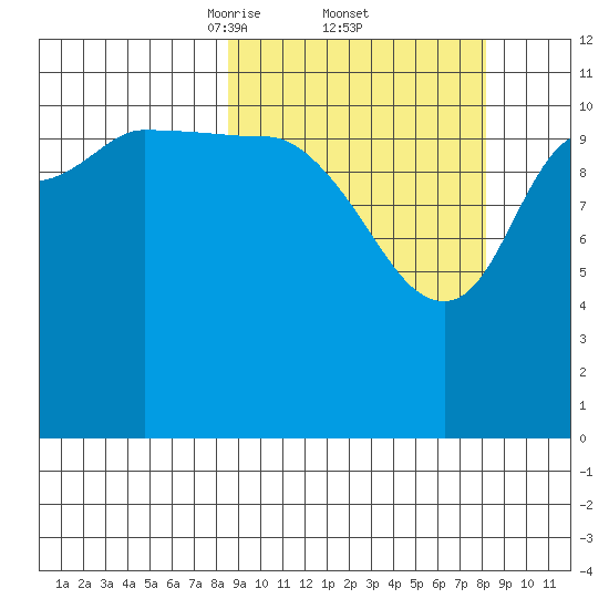 Dolphin Point tide chart for Friday, March 13, 2026