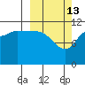 Dolphin Point tide chart for Friday, March 13, 2026