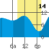 Dolphin Point tide chart for Saturday, March 14, 2026