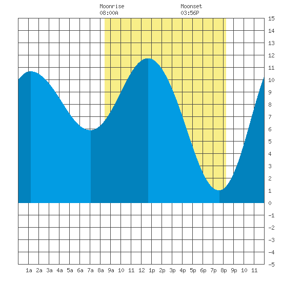 Dolphin Point tide chart for Sunday, March 15, 2026