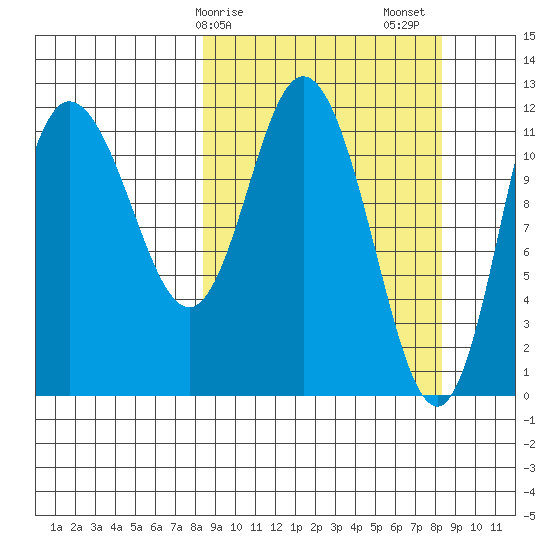 Dolphin Point tide chart for Monday, March 16, 2026