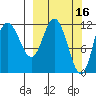Dolphin Point tide chart for Monday, March 16, 2026