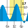 Dolphin Point tide chart for Tuesday, March 17, 2026