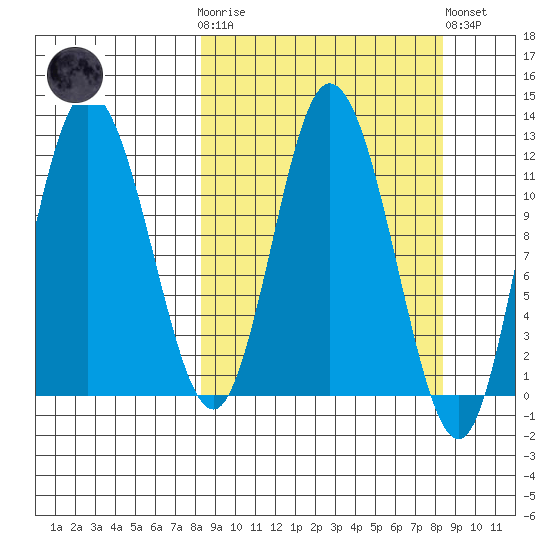 Dolphin Point tide chart for Wednesday, March 18, 2026