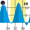 Dolphin Point tide chart for Wednesday, March 18, 2026