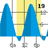 Dolphin Point tide chart for Thursday, March 19, 2026