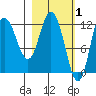 Dolphin Point tide chart for Sunday, March 1, 2026