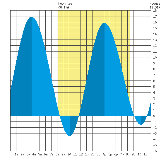 Dolphin Point tide chart for Friday, March 20, 2026