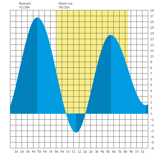 Dolphin Point tide chart for Sunday, March 22, 2026