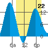Dolphin Point tide chart for Sunday, March 22, 2026