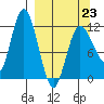 Dolphin Point tide chart for Monday, March 23, 2026