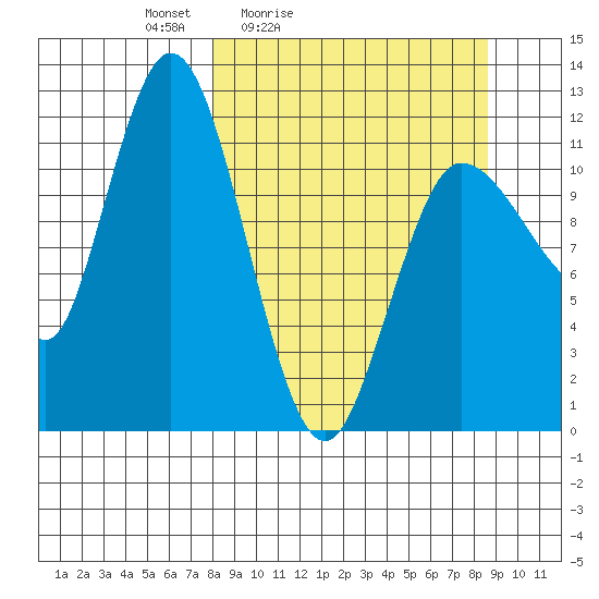 Dolphin Point tide chart for Tuesday, March 24, 2026