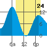 Dolphin Point tide chart for Tuesday, March 24, 2026