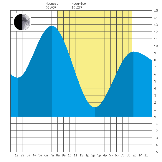 Dolphin Point tide chart for Wednesday, March 25, 2026