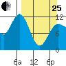 Dolphin Point tide chart for Wednesday, March 25, 2026