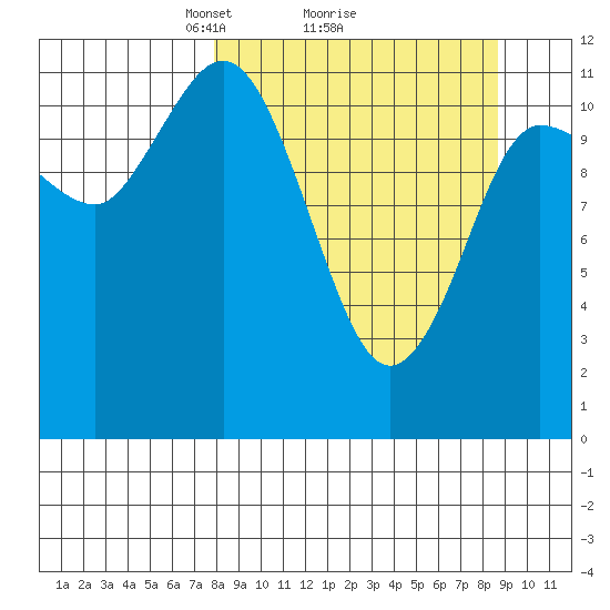 Dolphin Point tide chart for Thursday, March 26, 2026