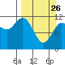 Dolphin Point tide chart for Thursday, March 26, 2026