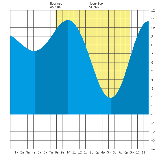 Dolphin Point tide chart for Friday, March 27, 2026
