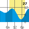 Dolphin Point tide chart for Friday, March 27, 2026