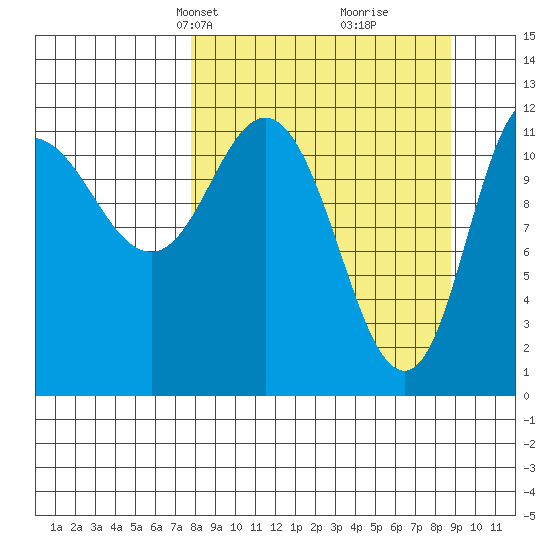 Dolphin Point tide chart for Saturday, March 28, 2026
