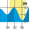 Dolphin Point tide chart for Saturday, March 28, 2026