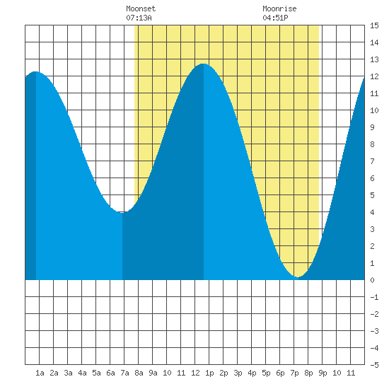 Dolphin Point tide chart for Sunday, March 29, 2026