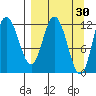 Dolphin Point tide chart for Monday, March 30, 2026