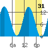 Dolphin Point tide chart for Tuesday, March 31, 2026