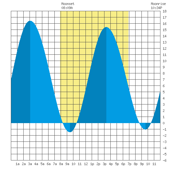 Dolphin Point tide chart for Thursday, March 5, 2026