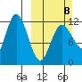 Dolphin Point tide chart for Sunday, March 8, 2026