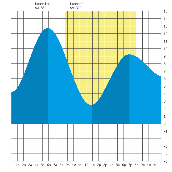 Dolphin Point tide chart for Monday, March 9, 2026