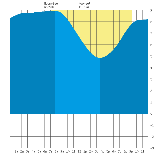 Dolphin Point tide chart for Friday, April 10, 2026