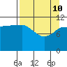 Dolphin Point tide chart for Friday, April 10, 2026
