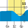 Dolphin Point tide chart for Saturday, April 11, 2026