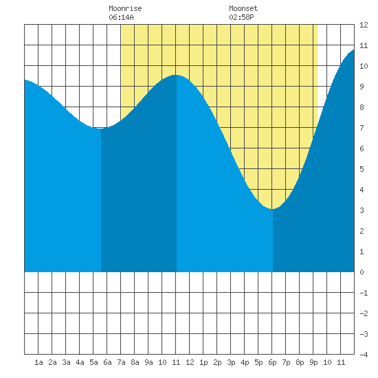 Dolphin Point tide chart for Sunday, April 12, 2026