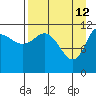 Dolphin Point tide chart for Sunday, April 12, 2026