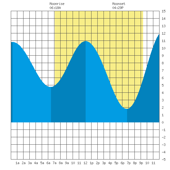 Dolphin Point tide chart for Monday, April 13, 2026