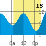 Dolphin Point tide chart for Monday, April 13, 2026