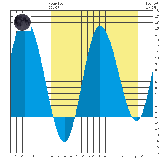 Dolphin Point tide chart for Friday, April 17, 2026