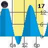 Dolphin Point tide chart for Friday, April 17, 2026