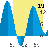 Dolphin Point tide chart for Sunday, April 19, 2026