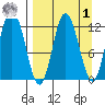 Dolphin Point tide chart for Wednesday, April 1, 2026