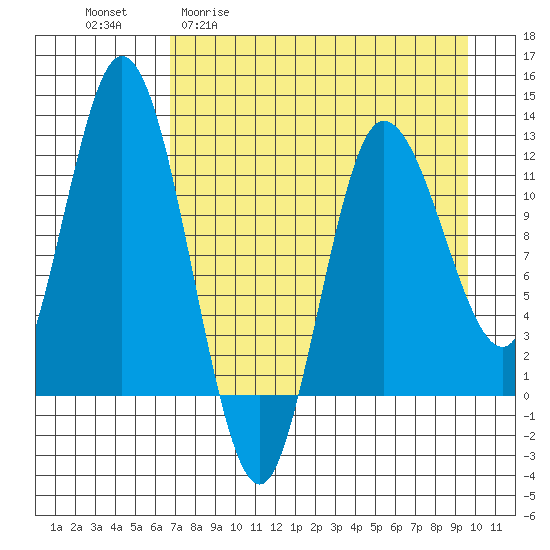 Dolphin Point tide chart for Monday, April 20, 2026