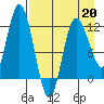 Dolphin Point tide chart for Monday, April 20, 2026