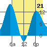 Dolphin Point tide chart for Tuesday, April 21, 2026
