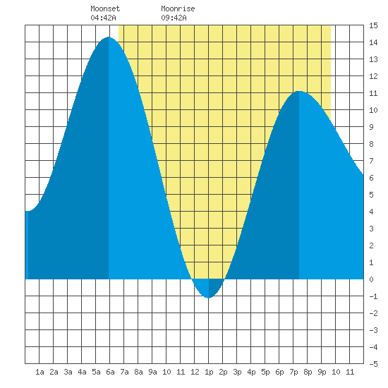Dolphin Point tide chart for Wednesday, April 22, 2026