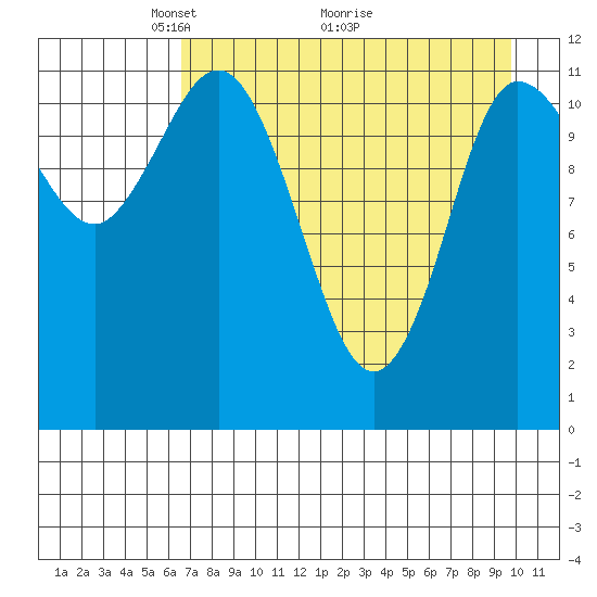 Dolphin Point tide chart for Friday, April 24, 2026