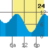 Dolphin Point tide chart for Friday, April 24, 2026